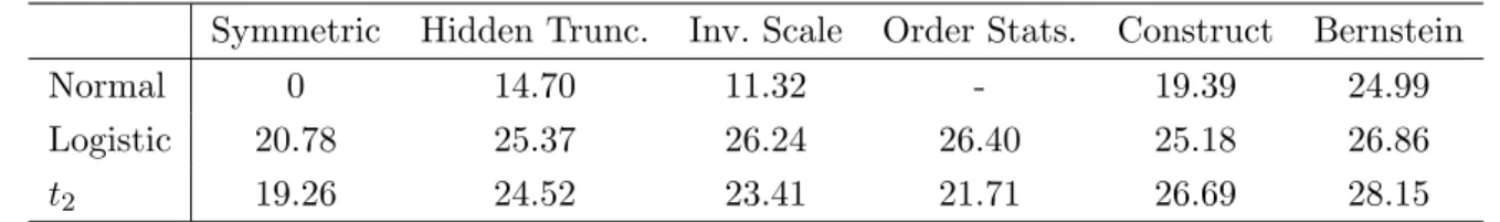 Table 2: Log of Bayes factors for the different models with respect to Normal model for the Market Value Growth data