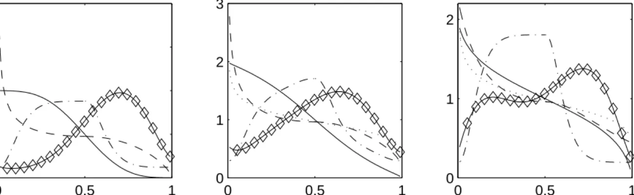 Figure 10: Plots of the mean posterior pdfs p for the skewed versions of Normal (a), Logistic (b) and t 2 (c) for Hidden Truncation (solid), Inverse Scale Factors (dashed), Order Statistics (dotted), Construct (dot-dashed) and Bernstein Densities (solid wi
