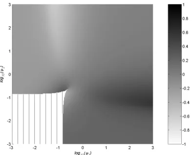 Figure 2: Grayscale plot of AG for Beta-Normal distributions with varying ψ. Values in the lower left corner of the plot, with vertical hatching, correspond to bimodal Beta-Normal distributions.
