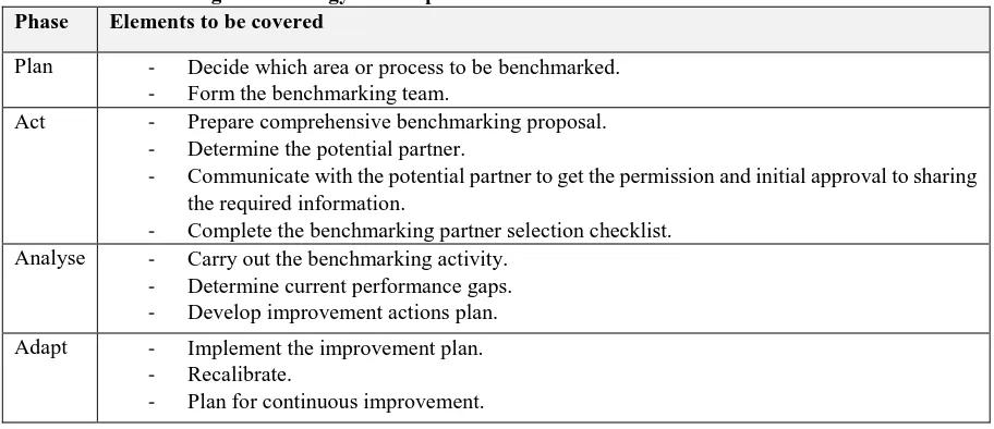 Table 3: Benchmarking Methodology for Corporate Processes Phase Elements to be covered 