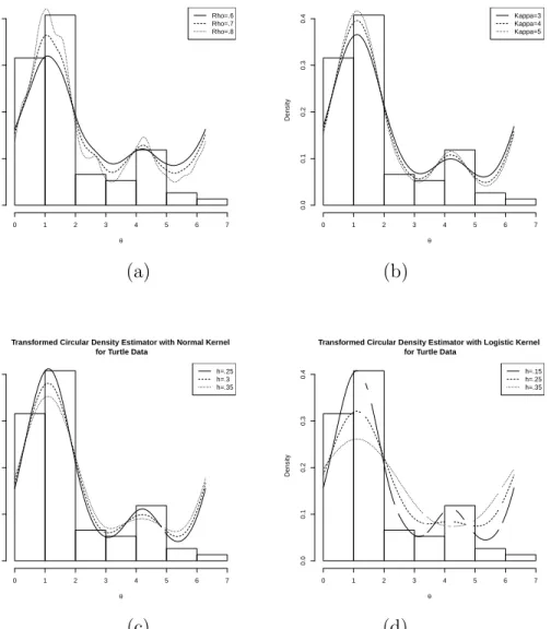 Figure 5.1: Histogram and Circular Kernel Density Estimators for Turtle data (a) Wrapped Cauchy kernel, ρ = .6, .7, .8.; (b) von Mises kernel, κ = 3, 4, 5.;