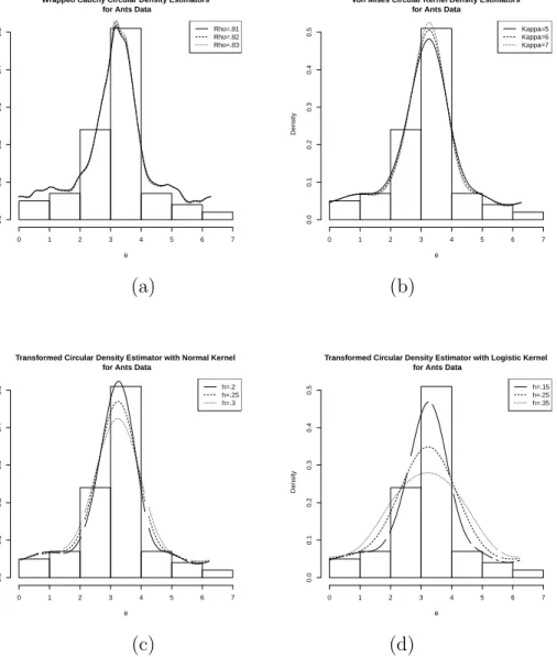 Figure 5.2: Histogram and Circular Kernel Density Estimators for Ants data (a) Wrapped Cauchy kernel, ρ = .81, .82, .83; (b) von Mises kernel, κ = 5, 6, 7.;