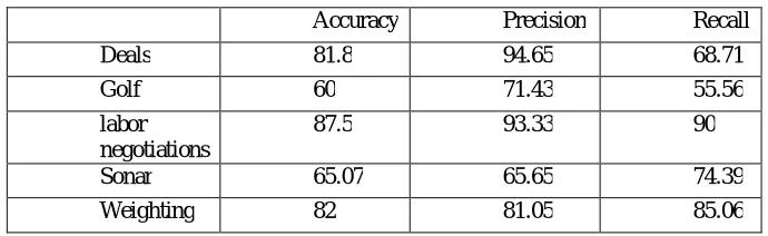 Table 2. Results for the Backward Elimination strategy  