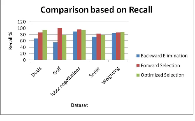 Fig 3: Comparison based on the precision measure for the classifier 
