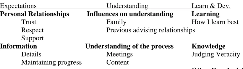 Figure 2:  Student Categories and Themes by question  What do students expect from the advising process? 