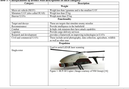 Table 1: Classifications of drones with descriptions in each category Category Description 