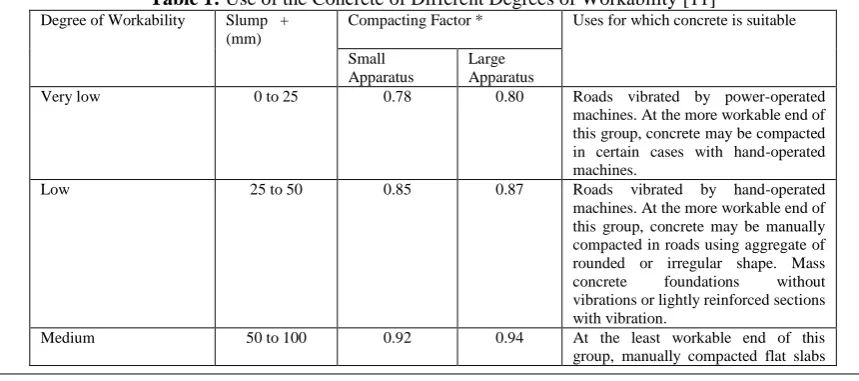Table 1: Use of the Concrete of Different Degrees of Workability [11] Degree of Workability Slump   + Compacting Factor * Uses for which concrete is suitable  