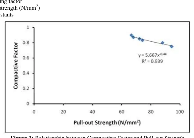 Figure 1: Relationship between Compacting Factor and Pull-out Strength 
