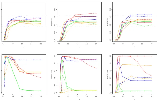 Figure 2: Empirical sizes (first row) and powers (second row) for significance level α = 0.05 for the different scenarios, with p = 0 (solid line) and p = 1 (dashed line)