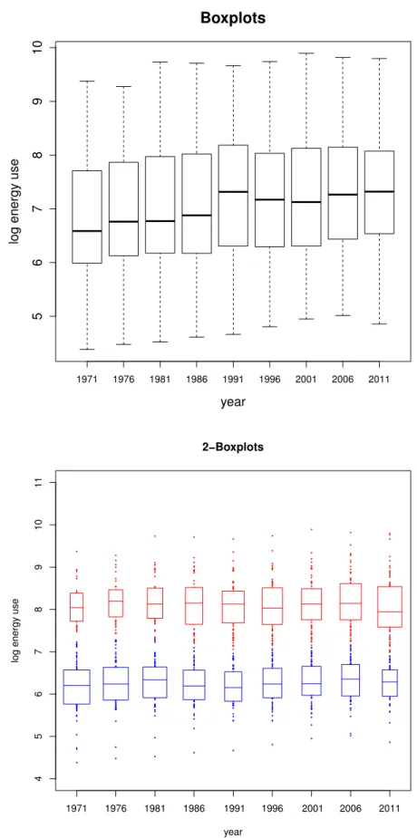 Figure 2.4: Boxplots [top] and 2–boxplots [bottom] of a log of energy use data between 1971 to 2011