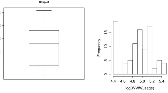 Figure 2.5: Boxplot and histogram of a log of the numbers of internet users
