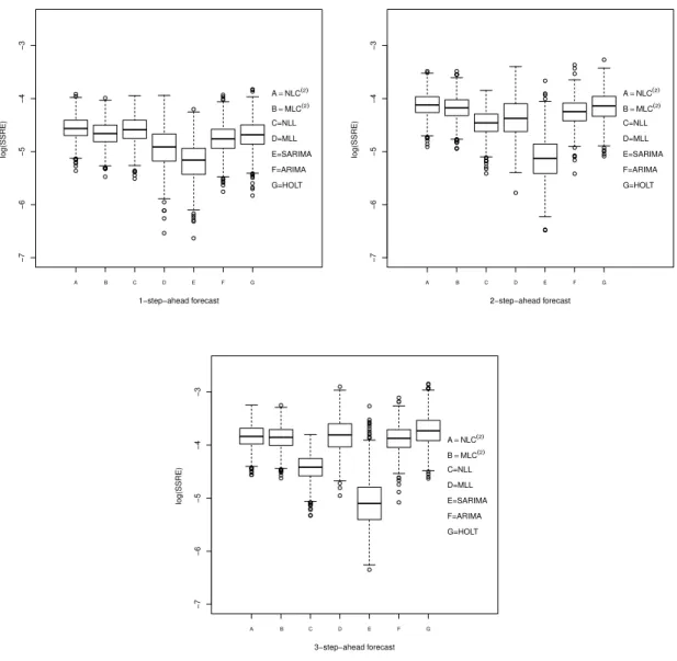 Figure 3.4: Summary of results provided by boxplots of log(SSRE) of the m-step- m-step-ahead forecasts, m = 1, 2, 3, of data from model (3.8.1) for NLC (2) , MLC (2) , NLL, MLL, SARIMA, ARIMA and Holt models.