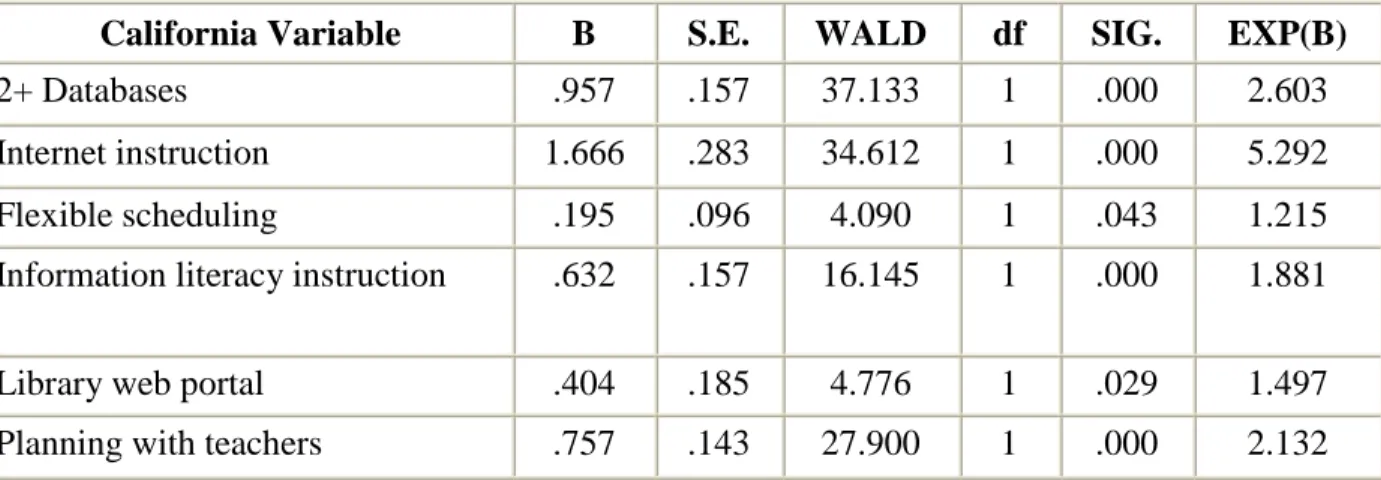 Table 4. California Logistic Regression Analysis of Significant Variables Differentiating  CA1 and CA0 