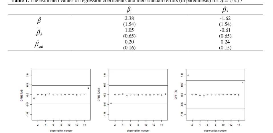 Table 1. The estimated values of regression coefficients and their standard errors (in parenthesis) for d =0.417