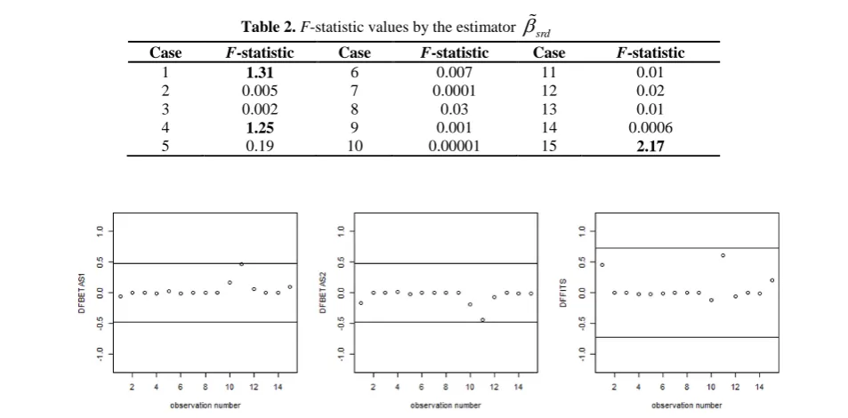 Table 2. F-statistic values by the estimator βsrd