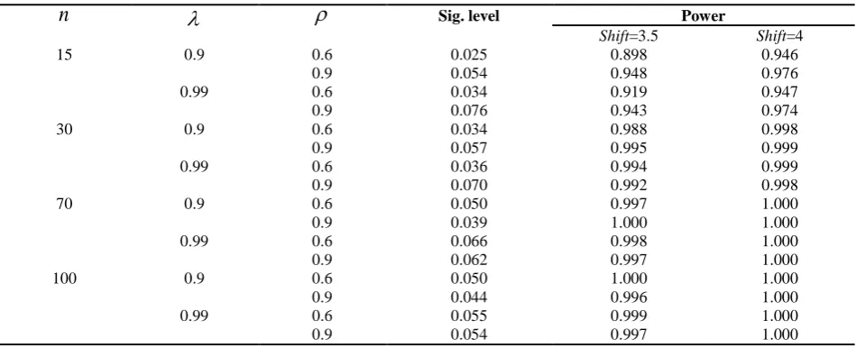 Table 4. The probability of type I error and Power of the F test for the mean-shift outlier model for (β β1,2)=(1, 0.5)−nρ