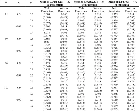 Table 5. Mean of |DFBETAS| and |DFFITS| of the 4th observation for shift =3.5 and in parenthesis the proportion of times the calculated criteria exceed the cutoff points