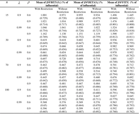Table 6. Mean of |DFBETAS| and DFFITS  of the 4th observation for shift =4 and in parenthesis the proportion of times the calculated criteria exceed the cutoff points