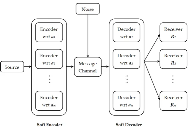 Figure 1.Figure 1. Soft Communication transmission model. Soft Communication transmission model