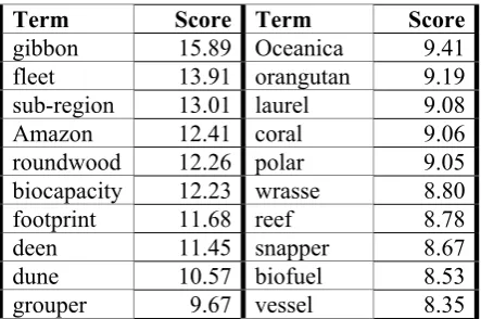 Table 1: The first 20 automatically extracted terms of the “surrounding environment” domain 