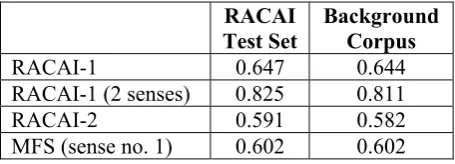 Table 3: RACAI systems results (accuracy) on the RACAI test set 