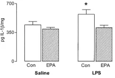 Fig. 3 The lipopolysaccharide (LPS)-induced increase in interleukin-1b (IL-1b) is inhibited by eicosapentaenoic acid (EPA)