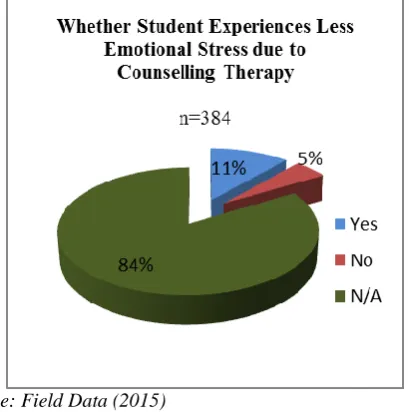 Figure 3: Whether Therapy Outcome is Increased Ability to Regulate Emotions Among students Similarly, Figure 3 indicates that while majority of 