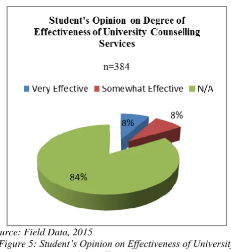 Figure 5: Student’s Opinion on Effectiveness of University Counselling Services Figure 5 gives results on the opinion of students about the 