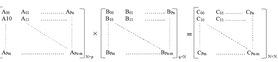 Fig 3:- Block structure of different stages of FFT with CFFT  