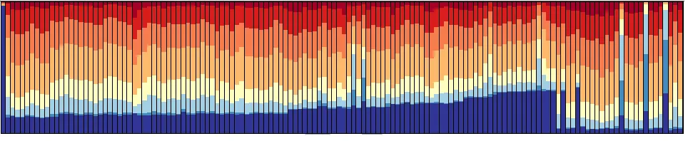 Figure 3. The bars of a time histogram correspond to daily intervals, and the dark blue segments show 