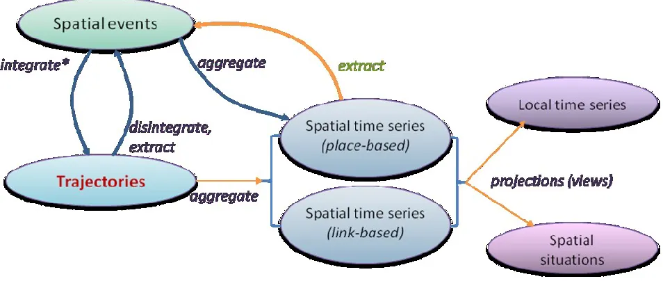 Figure 11. The principal transformations applicable to movement data, depending on the task/analysis 