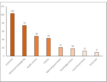 Fig 2. Institutional affiliation of respondents (number of respondents in each category).