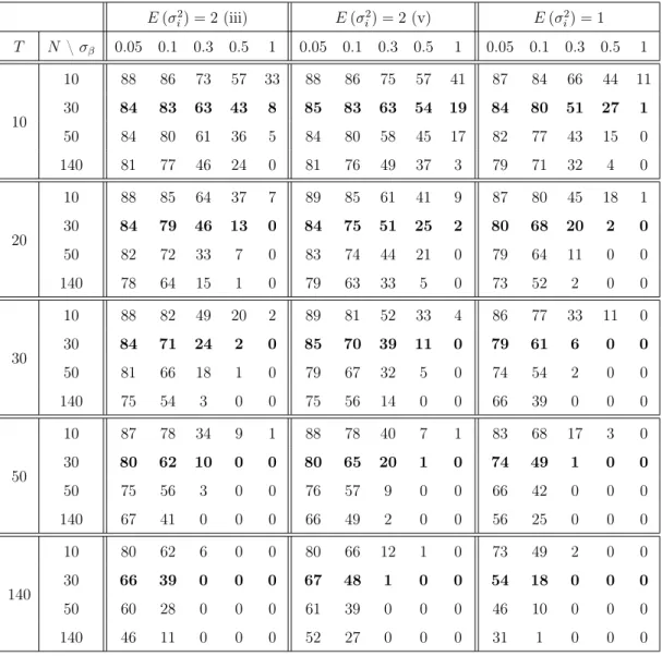 Table 2.1: The probability of ˆ 4 being negative definite