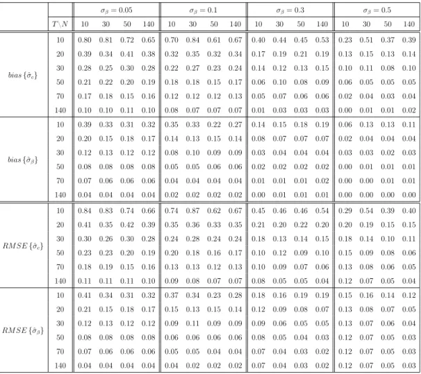 Table 2.3: Bias and root mean square errors of ˆ 4 1