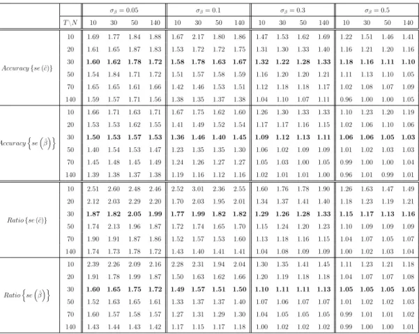 Table 2.4: Accuracy of estimated standard errors