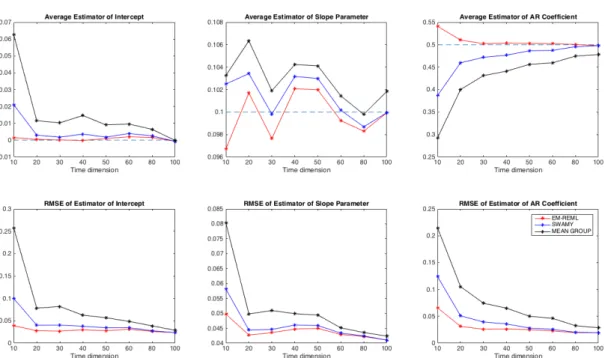 Figure 3.1: Upper panel: The estimators of the intercept (left), slope (middle) and autore- autore-gressive parameter (right panel), averaged across the 500 replications, are plotted for N = 30 and T = {10, 20, 30, 40, 50, 60, 80, 100}