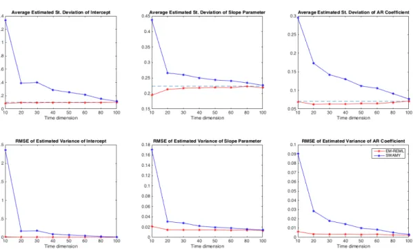 Figure 3.2: Upper panel: The estimated standard deviation of the intercept (left), slope (middle) and autoregressive parameter (right panel), averaged across the 500 replications, are plotted for N = 30 and T = {10, 20, 30, 40, 50, 60, 80, 100}