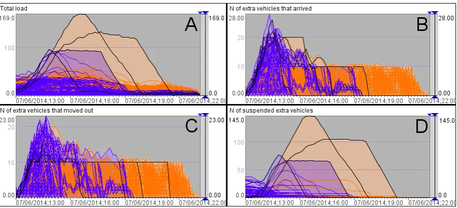 Fig. 12. Simulation results aggregated by the places and 10-minutes intervals: total load (A), number of extra 