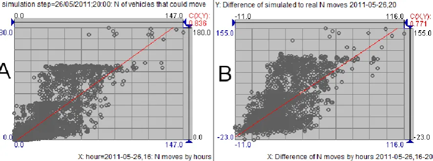 Fig. 18. A: The relationship between the real flows in hour 16 (X-axis) and the simulated flows for hour 20 
