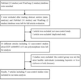 Table 1. Characteristics of studies of EGF rs4444903A/G polymor-phism included in this meta-analysis