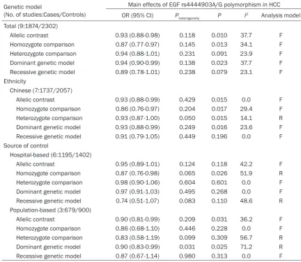 Table 2. Stratified analyses of the EGF rs4444903A/G polymorphism on HCC risk