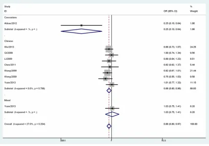 Figure 2. Forest plot of HCC risk associated with the EGF rs4444903A/G polymorphism (G vs
