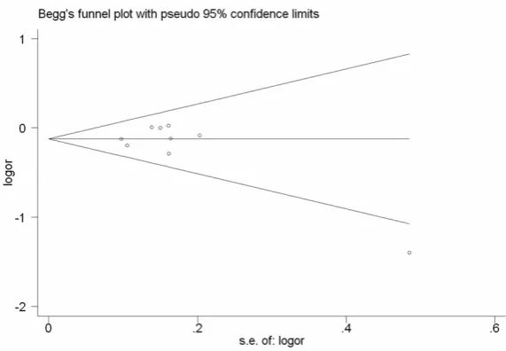 Figure 3. Sensitivity analysis between EGF rs4444903A/G polymorphism and HCC risk. 