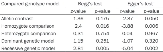 Figure 5. Egger’s publication bias plot (G-allele vs. A-allele).