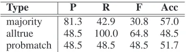 Table 2: Baselines: precision, recall, F -measure andaccuracy averaged over the 7 binary classiﬁcations.