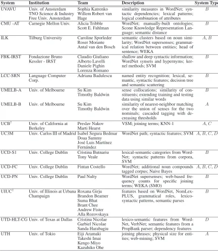 Table 4: Short description of the teams and the participating systems.