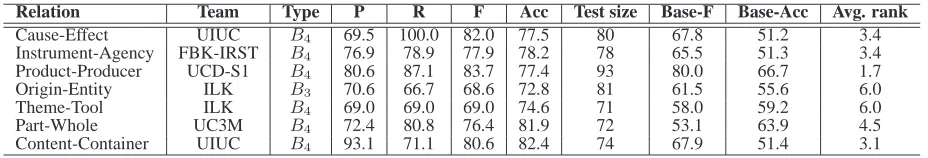 Table 5: The best results per relation. Precision, recall, F -measure and accuracy macro-averaged over eachsystem’s performance on all 7 relations