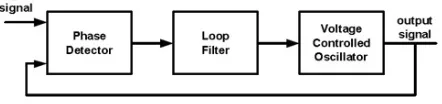 Fig. 1 PLL General Block diagram 