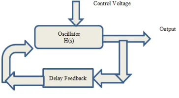 Fig. 2 Delayed feedback oscillation  