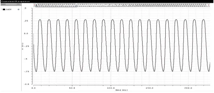 Fig. 5 Transient output of each delay cell   